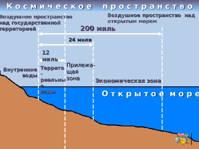 К о с м и ч е с к о е п р о с т р а н с т в о Воздушное пространство над открытым морем Воздушное пространство над государственной территорией 200 миль 24 мили 12 миль Прилежа- щая зона Террито- риальные воды Внутренние воды Экономическая зона О т к р ы т о е м о р е