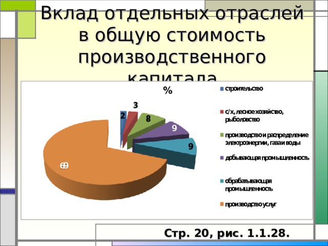 Вклад отдельных отраслей в общую стоимость производственного капитала Стр. 20, рис. 1.1.28.