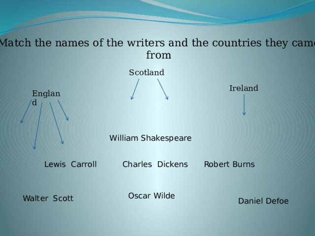 Match the names of the writers and the countries they came from Scotland Ireland England William Shakespeare Lewis Carroll Robert Burns Charles Dickens Oscar Wilde Walter Scott Daniel Defoe