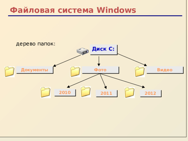 Файловая система Windows дерево папок: Диск С: Видео Документы Фото 2010 2011 2012