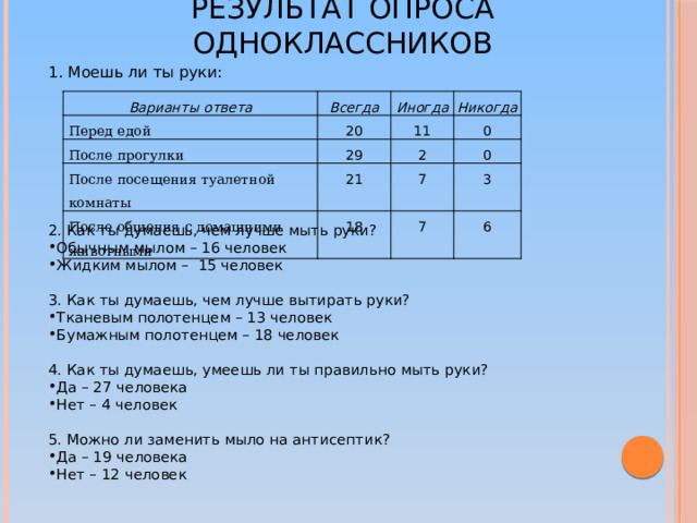 Результат опроса одноклассников 1. Моешь ли ты руки: Варианты ответа Всегда Перед едой После прогулки Иногда 20 29 После посещения туалетной комнаты 11 Никогда 0 2 21 После общения с домашними животными 0 7 18 3 7 6 2. Как ты думаешь, чем лучше мыть руки? Обычным мылом – 16 человек Жидким мылом – 15 человек 3. Как ты думаешь, чем лучше вытирать руки? Тканевым полотенцем – 13 человек Бумажным полотенцем – 18 человек 4. Как ты думаешь, умеешь ли ты правильно мыть руки? Да – 27 человека Нет – 4 человек 5. Можно ли заменить мыло на антисептик?