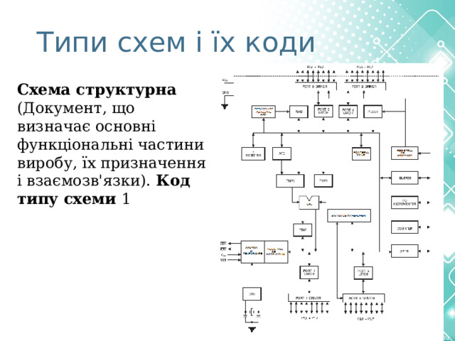 Типи схем і їх коди Схема структурна (Документ, що визначає основні функціональні частини виробу, їх призначення і взаємозв'язки). Код типу схеми 1