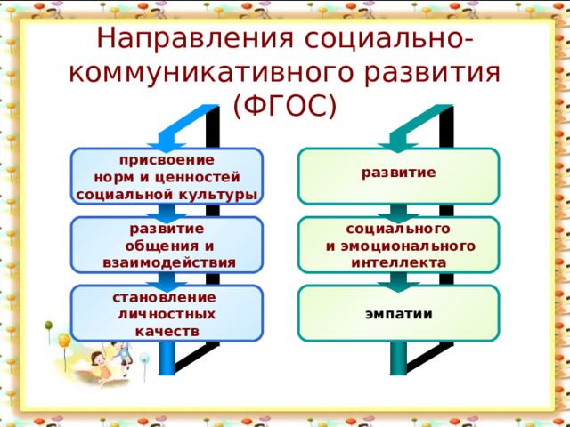 Направления социально-коммуникативного развития (ФГОС) присвоение  норм и ценностей  социальной культуры  развитие   развитие  общения и  взаимодействия  социального  и эмоционального  интеллекта  эмпатии становление личностных  качеств