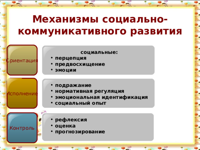 Механизмы социально-коммуникативного развития Ориентация социальные:  перцепция  предвосхищение  эмоции Исполнение  подражание  нормативная регуляция  эмоциональная идентификация  социальный опыт Контроль