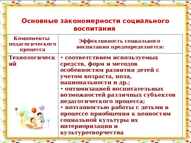 Основные закономерности социального воспитания Компоненты педагогического процесса Эффективность социального воспитания предопределяется: Технологический