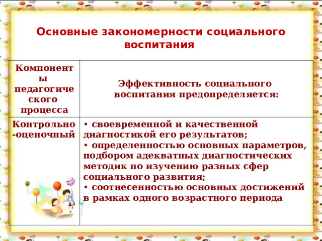 Основные закономерности социального воспитания  Компоненты педагогического процесса Эффективность социального воспитания предопределяется: Контрольно-оценочный