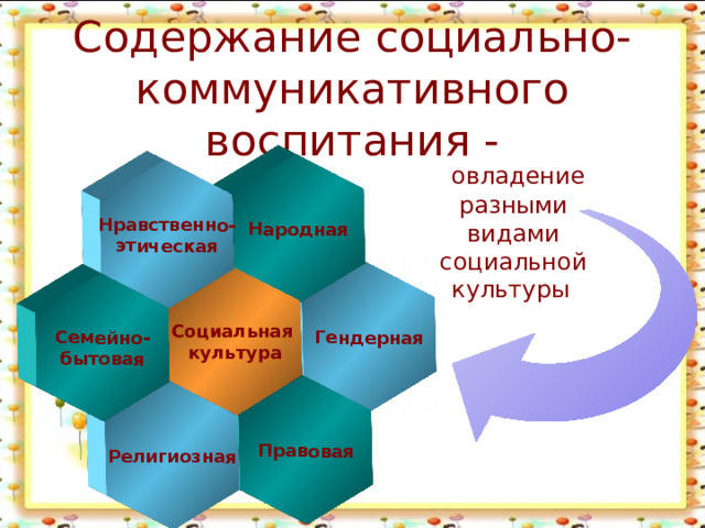 Гендерная Народная Правовая Социальная культура Нравственно- этическая Религиозная Семейно- бытовая Содержание социально-коммуникативного воспитания -  овладение разными видами социальной культуры