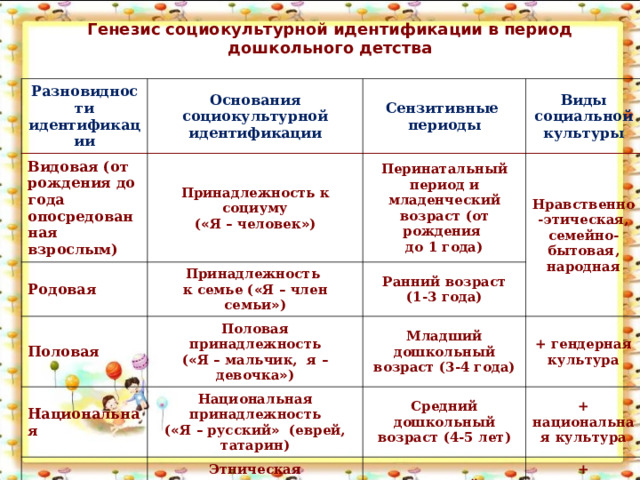 Генезис социокультурной идентификации в период дошкольного детства Разновидности идентификации Основания социокультурной идентификации Видовая (от рождения до года опосредованная взрослым) Родовая Сензитивные периоды Принадлежность к социуму ( « Я – человек » ) Принадлежность к семье ( « Я – член семьи » ) Половая Перинатальный период и младенческий возраст (от рождения до 1 года) Виды социальной культуры Нравственно-этическая, семейно-бытовая, народная Ранний возраст (1-3 года) Половая принадлежность ( « Я – мальчик, я – девочка » ) Национальная Младший дошкольный возраст (3-4 года) Национальная принадлежность ( « Я – русский » (еврей, татарин) Гражданская + гендерная культура Средний дошкольный возраст (4-5 лет) Этническая принадлежность ( « Я – россиянин, гражданин России » (француз, американец) + национальная культура Старший дошкольный возраст (5-6 лет) + этническая культура + правовая культура