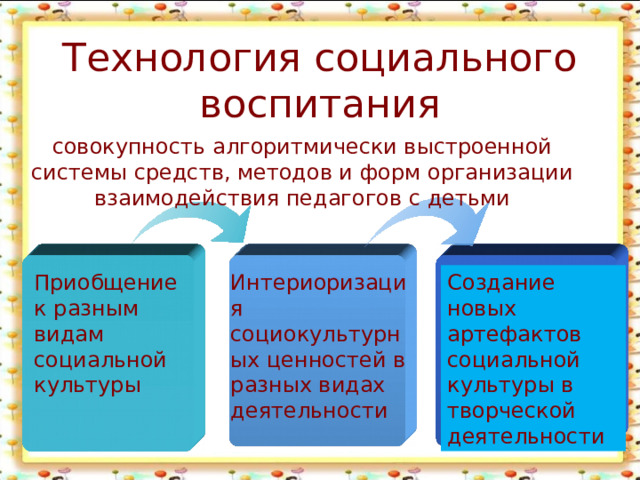 Технология социального воспитания совокупность алгоритмически выстроенной системы средств, методов и форм организации взаимодействия педагогов с детьми Add Your Title dd Your Title Y Приобщение к разным видам социальной культуры Интериоризация социокультурных ценностей в разных видах деятельности Создание новых артефактов социальной культуры в творческой деятельности