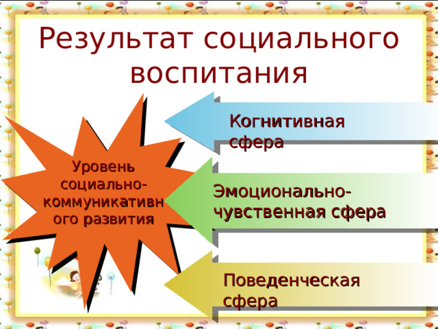 Результат социального воспитания Когнитивная сфера Уровень социально-коммуникативного развития Эмоционально- чувственная сфера Поведенческая сфера