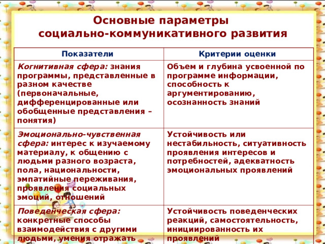 Основные параметры  социально-коммуникативного развития Показатели  Критерии оценки  Когнитивная сфера: знания программы, представленные в разном качестве (первоначальные, дифференцированные или обобщенные представления – понятия) Объем и глубина усвоенной по программе информации, способность к аргументированию, осознанность знаний Эмоционально-чувственная сфера: интерес к изучаемому материалу, к общению с людьми разного возраста, пола, национальности, эмпатийные переживания, проявления социальных эмоций, отношений Устойчивость или нестабильность, ситуативность проявления интересов и потребностей, адекватность эмоциональных проявлений Поведенческая сфера: конкретные способы взаимодействия с другими людьми, умения отражать имеющиеся представления в разных видах деятельности Устойчивость поведенческих реакций, самостоятельность, инициированность их проявлений