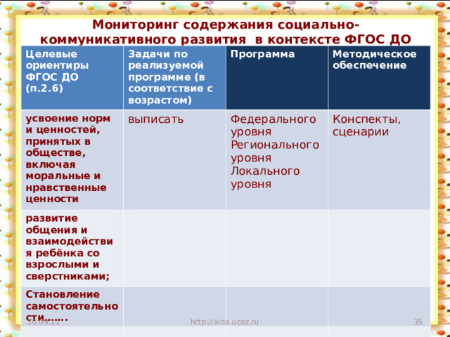 Мониторинг содержания социально-коммуникативного развития в контексте ФГОС ДО Целевые ориентиры ФГОС ДО (п.2.6) Задачи по реализуемой программе (в соответствие с возрастом) усвоение норм и ценностей, принятых в обществе, включая моральные и нравственные ценности Программа выписать развитие общения и взаимодействия ребёнка со взрослыми и сверстниками; Методическое обеспечение Федерального уровня Регионального уровня Локального уровня Становление самостоятельности……. Конспекты, сценарии 30.09.21 http://aida.ucoz.ru