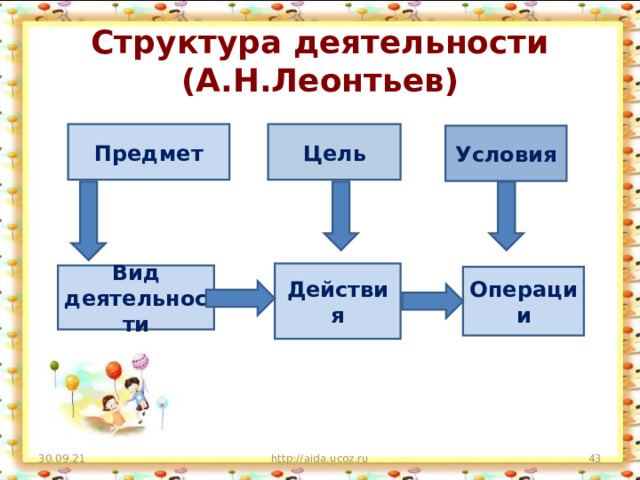 Структура деятельности (А.Н.Леонтьев) Предмет Цель Условия Действия Вид деятельности Операции 30.09.21 http://aida.ucoz.ru