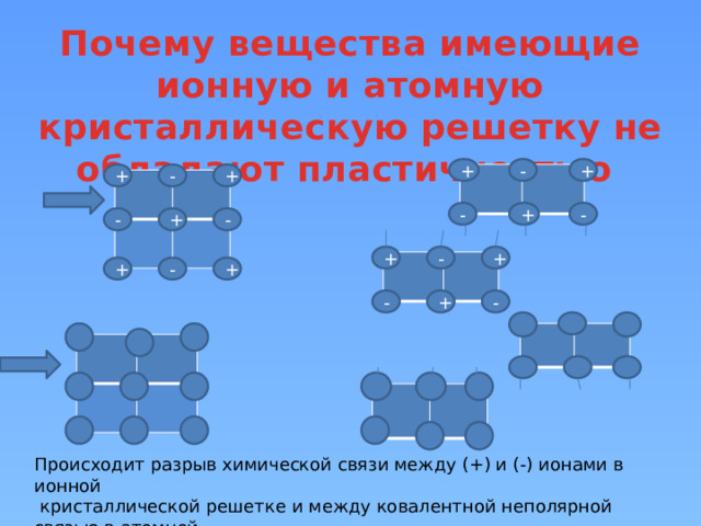 Почему вещества имеющие ионную и атомную кристаллическую решетку не обладают пластичностью + - + + - +   - + - - + - - + +   + - + - + -     Происходит разрыв химической связи между (+) и (-) ионами в ионной  кристаллической решетке и между ковалентной неполярной связью в атомной кристаллической решетке (1 г Au – вытягивают проволоку длиной 2 км.)