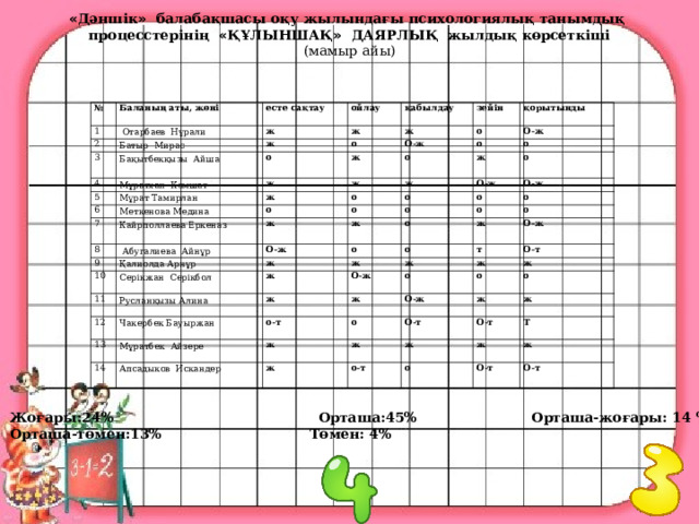 Жоғары:24% Орташа:45% Орташа-жоғары: 14 %  Орташа-төмен:13% Төмен: 4%       « Дәншік » балабақшасы оқу жылындағы психологиялық танымдық процесстерінің « ҚҰЛЫНШАҚ » ДАЯРЛЫҚ жылдық көрсеткіші (мамыр айы)      № 1 Баланың аты, жөні 2 есте сақтау  Отарбаев Нұрали Батыр Мирас ж ойлау 3 ж ж қабылдау 4 Бақытбекқызы Айша о ж зейін 5 о Мұратхан Кәмшат о қорытынды О-ж Мұрат Тамирлан ж 6 ж о О-ж о ж 7 ж Меткенова Медина о Кайрполлаева Еркеназ о 8 ж о ж о О-ж о 9 ж  Абугалиева Айнұр о 10 Қалиолда Арнұр О-ж ж о О-ж о ж о Серікжан Серікбол о о 11 о 12 ж ж ж о о Русланқызы Алина Чакербек Бауыржан 13 ж О-ж О-ж т ж Мұратбек Айзере О-т о ж 14 ж о-т Апсадыков Искандер ж о О-ж ж о о ж ж О-т ж ж ж О-т о-т ж о Т ж О-т О-т