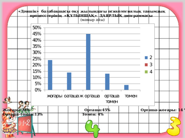 Жоғары:24% Орташа:45% Орташа-жоғары: 14 %  Орташа-төмен:13% Төмен: 4%               « Дәншік » балабақшасы оқу жылындағы психологиялық танымдық процесстерінің « ҚҰЛЫНШАҚ » ДАЯРЛЫҚ диограммасы (мамыр айы)