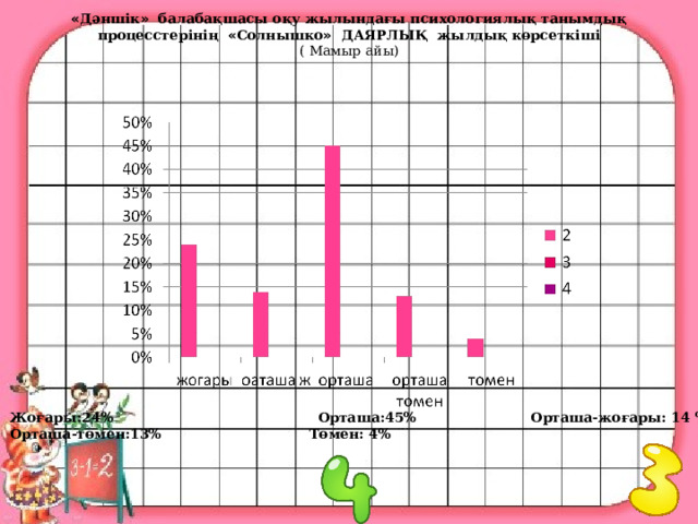 Жоғары:24% Орташа:45% Орташа-жоғары: 14 %  Орташа-төмен:13% Төмен: 4%                   « Дәншік » балабақшасы оқу жылындағы психологиялық танымдық процесстерінің « Солнышко » ДАЯРЛЫҚ жылдық көрсеткіші ( Мамыр айы)