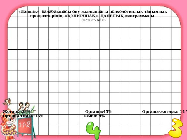 Жоғары:24% Орташа:45% Орташа-жоғары: 14 %  Орташа-төмен:13% Төмен: 4%               « Дәншік » балабақшасы оқу жылындағы психологиялық танымдық процесстерінің « ҚҰЛЫНШАҚ » ДАЯРЛЫҚ диограммасы (мамыр айы)