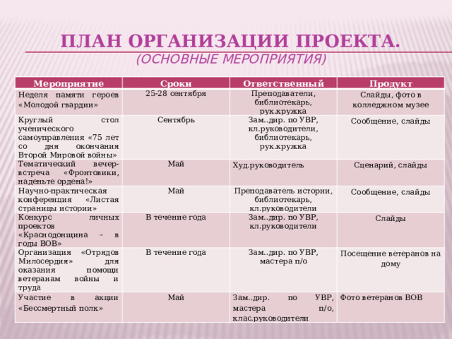 Организация мероприятия описание. План организации мероприятия. Организационный план мероприятий общий. План проведения для рождения. Неделя памяти в школе план мероприятий.