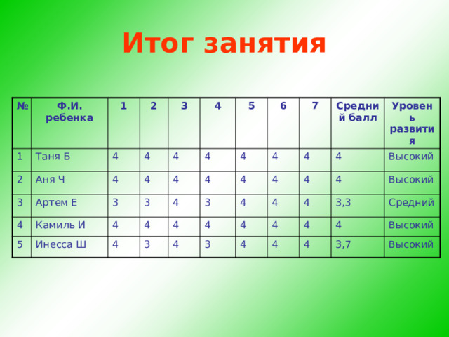 Итог занятия № Ф.И. ребенка 1 1 2 Таня Б 2 Аня Ч 4 3 3 4 4 4 Артем Е Камиль И 4 4 4 3 5 Инесса Ш 3 4 4 5 4 4 4 6 4 4 4 4 3 3 4 7 4 4 Средний балл 4 4 4 4 3 4 Уровень развития 4 4 4 4 4 4 Высокий 4 4 4 Высокий 3,3 4 4 Средний Высокий 3,7 Высокий