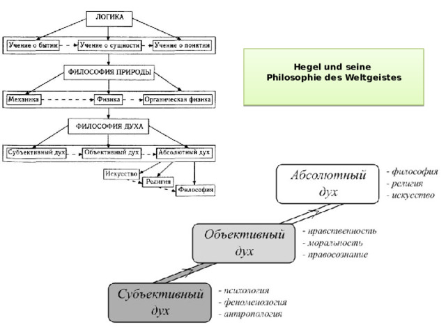 Hegel und seine  Philosophie des Weltgeistes