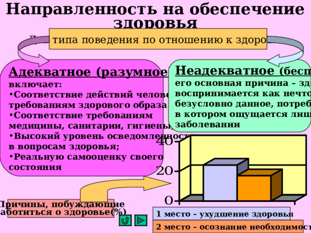 Направленность на обеспечение здоровья Два типа поведения по отношению к здоровью Адекватное (разумное) включает: Неадекватное (беспечное) его основная причина – здоровье воспринимается как нечто безусловно данное, потребность в котором ощущается лишь при заболевании Соответствие действий человека требованиям здорового образа жизни; Соответствие требованиям медицины, санитарии, гигиены; Высокий уровень осведомленности в вопросам здоровья; Реальную самооценку своего состояния Причины, побуждающие заботиться о здоровье(%) 1 место – ухудшение здоровья  2 место – осознание необходимости этого