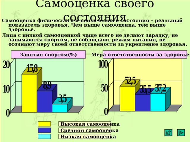 Самооценка своего состояния Самооценка физического и психического состояния – реальный показатель здоровья. Чем выше самооценка, тем выше здоровье. Лица с низкой самооценкой чаще всего не делают зарядку, не занимаются спортом, не соблюдают режим питания, не осознают меру своей ответственности за укрепление здоровья. Занятия спортом(%) Мера ответственности за здоровье(%) Высокая самооценка Средняя самооценка Низкая самооценка