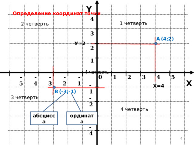 Y Определение координат точки 4 1 четверть 2 четверть 3 А (4;2) У=2 2 1 -1 -3 -4 0 1 2 3 4 5 -2 -5 X -1 Х=4 В (-3; - 1) 3 четверть -2 4 четверть -3 ордината абсцисса -4 2