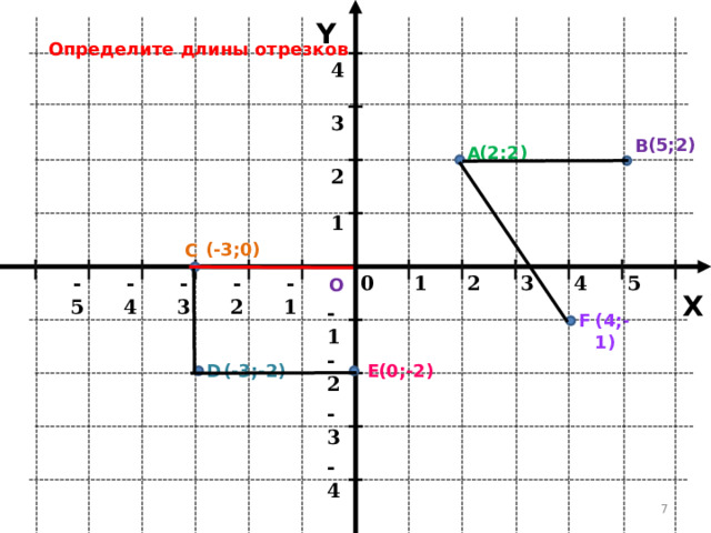 Y Определите длины отрезков 4 3 (5;2) В (2;2) А 2 1 (-3;0) С 2 -2 4 -1 -5 1 0 -3 -4 3 5 О X -1 (4;-1) F -2 Е D (-3 ;-2) (0;-2) -3 -4 4