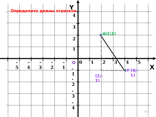 Y Определите длины отрезков 4 3 (2;2) А 2 1 4 3 -2 -1 -3 -5 0 1 2 5 -4 О X -1 F (4;-1) (2;-1) -2 -3 -4 7