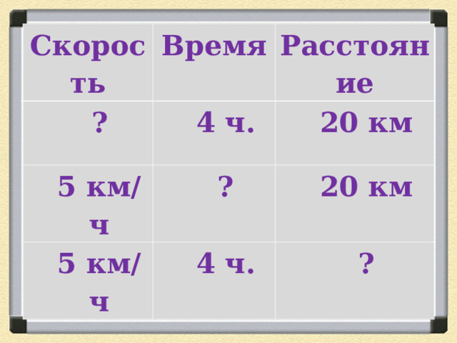 Скорость Время ? Расстояние 4 ч. 5 км/ч 20 км ? 5 км/ч 20 км 4 ч. ?