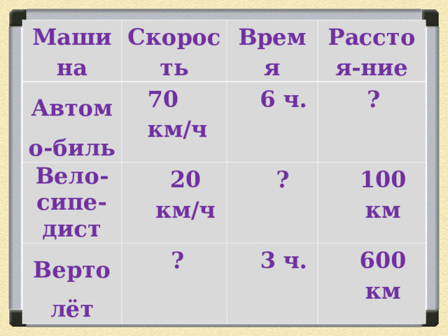 Машина Скорость Автомо-биль Время 70 км/ч Вело- сипе-дист Расстоя-ние 6 ч. 20 км/ч Вертолёт  ?  ?  ? 100 км 3 ч. 600 км