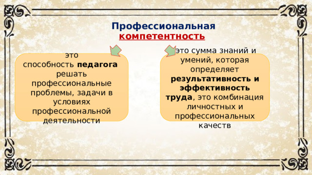 Профессиональная компетентность  это способность  педагога  решать профессиональные проблемы, задачи в условиях профессиональной деятельности   это сумма знаний и умений, которая определяет результативность и эффективность труда , это комбинация личностных и профессиональных качеств