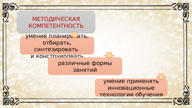 МЕТОДИЧЕСКАЯ КОМПЕТЕНТНОСТЬ умение планировать, отбирать, синтезировать и конструировать различные формы занятий умение применять инновационные технологии обучения