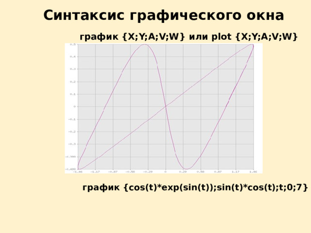 Синтаксис графического окна график {X;Y;A;V;W} или plot {X;Y;A;V;W}  график {cos(t)*exp(sin(t));sin(t)*cos(t);t;0;7}
