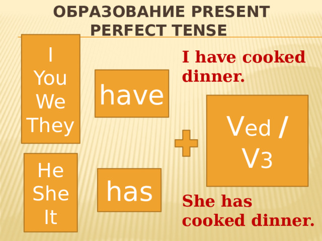 Образование Present Perfect Tense I You We They I have cooked dinner. have V ed / V 3 He She It has She has cooked dinner.