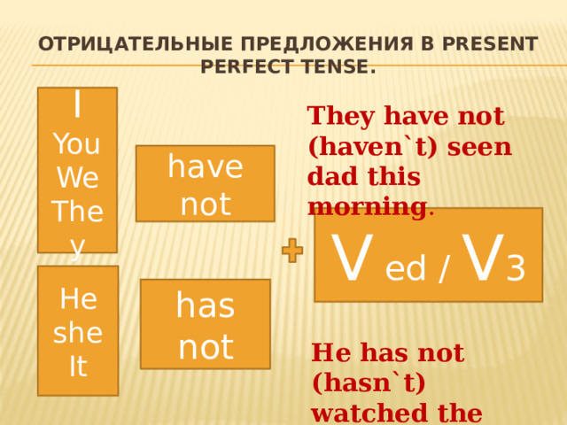 Отрицательные предложения в Present Perfect Tense. I You We They They have not (haven`t) seen dad this morning . have not V ed / V 3 He she It has not He has not (hasn`t) watched the film .