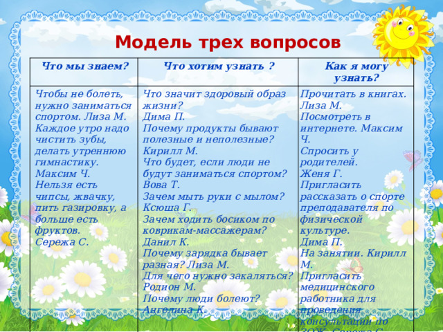 сов Модель трех вопросов Что мы знаем? Чтобы не болеть, нужно заниматься спортом. Лиза М. Что хотим узнать ? Что значит здоровый образ жизни? Каждое утро надо чистить зубы, делать утреннюю гимнастику. Как я могу узнать? Дима П. Максим Ч. Прочитать в книгах. Почему продукты бывают полезные и неполезные? Лиза М. Нельзя есть чипсы, жвачку, пить газировку, а больше есть фруктов. Сережа С. Посмотреть в интернете. Максим Ч. Кирилл М.  Что будет, если люди не будут заниматься спортом? Спросить у родителей. Вова Т. Женя Г. Пригласить рассказать о спорте преподавателя по физической культуре. Зачем мыть руки с мылом? Ксюша Г. Дима П. Зачем ходить босиком по коврикам-массажерам? Данил К. На занятии. Кирилл М. Почему зарядка бывает разная? Лиза М. Пригласить медицинского работника для проведения консультации по ЗОЖ. Сережа С.  Для чего нужно закаляться? Родион М.  Почему люди болеют? Ангелина К.