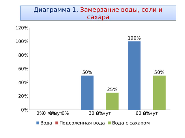 Диаграмма 1. Замерзание воды, соли и сахара