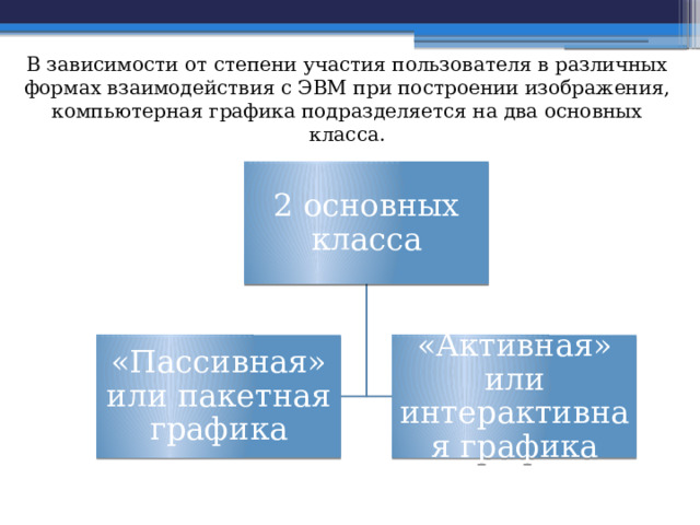 В зависимости от степени участия пользователя в различных формах взаимодействия с ЭВМ при построении изображения, компьютерная графика подразделяется на два основных класса. 2 основных класса «Пассивная» или пакетная графика «Активная» или интерактивная графика