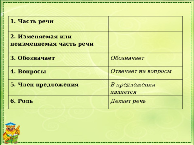 1. Часть речи  2. Изменяемая или неизменяемая часть речи   3. Обозначает  Обозначает  4. Вопросы  Отвечает на вопросы 5. Член предложения  В предложении является  6. Роль  Делает речь