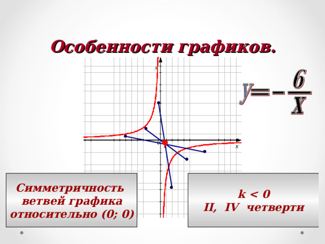 Особенности графиков. Симметричность ветвей графика относительно (0; 0) k  II, IV четверти