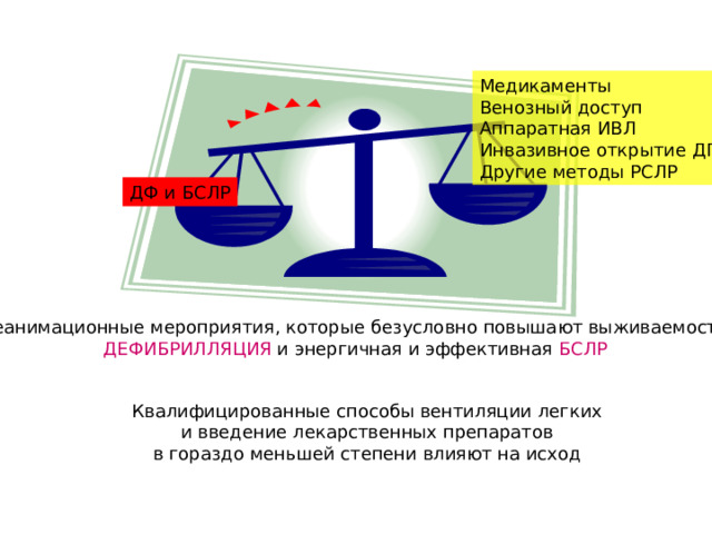 Медикаменты Венозный доступ Аппаратная ИВЛ Инвазивное открытие ДП Другие методы РСЛР ДФ и БСЛР Реанимационные мероприятия, которые безусловно повышают выживаемость: ДЕФИБРИЛЛЯЦИЯ и энергичная и эффективная БСЛР Квалифицированные способы вентиляции легких и введение лекарственных препаратов в гораздо меньшей степени влияют на исход