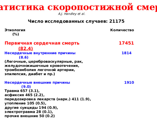 Статистика скоропостижной смерти A.J. Handley et al.   Число исследованных случаев: 21175  Этиология  Количество  (%)  Первичная сердечная смерть 17451 (82.4)  Несердечные внутренние причины  1814 (8.6)  (Легочные, цереброваскулярные, рак, желудочнокишечные кровотечения, тромбоэмболия легочной артерии, эпилепсия, диабет и пр.)  Несердечные внешние причины 1910 (9.0) Травма  657 (3.1), асфиксия 465 (2.2), передозировка лекарств (нарк.) 411 (1.9), утопление 105 (0.5), другие суициды 194 (0.9), электротравма 28 (0.1), прочие внешние 50 (0.2)   На слайде приведены результаты исследования проведенного в одной из европейских стран, обобщающего достаточно большое количество случаев ВНЕГОСПИТАЛЬНОЙ остановки кровообращения. Исследование дает важную информацию об этиологии внезапной смерти. Убедительно доказывает кардиальную причину внезапной остановки кровообращения. Ведущая причина смерти во всем мире – ИБС. Среди страдающих ИБС: 60% летальных исходов связано с ВОС. Ежегодная частота реанимационных мероприятий на фоне развившейся во внебольничных условиях ВОС – 50-66 случаев на 100   000 начеления.