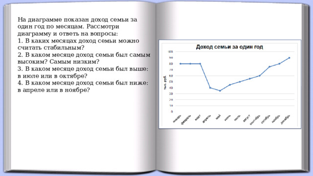 На диаграмме показан доход семьи за один год по месяцам. Рассмотри диаграмму и ответь на вопросы: 1. В каких месяцах доход семьи можно считать стабильным? 2. В каком месяце доход семьи был самым высоким? Самым низким? 3. В каком месяце доход семьи был выше: в июле или в октябре? 4. В каком месяце доход семьи был ниже: в апреле или в ноябре?