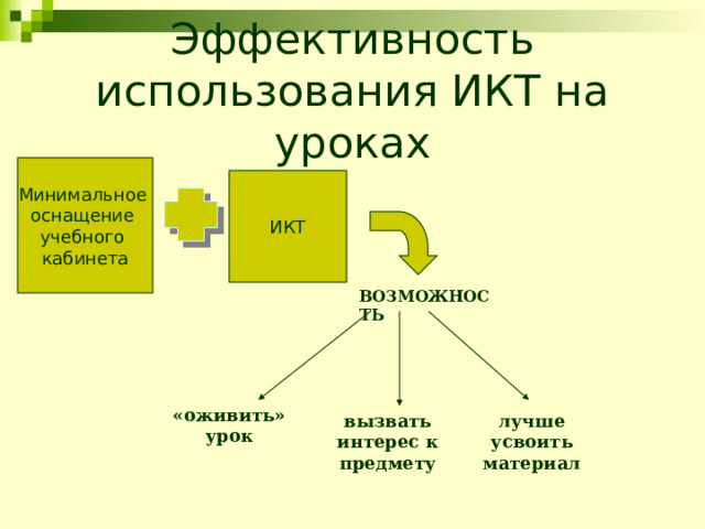 Эффективность использования ИКТ на уроках Минимальное оснащение учебного кабинета ИКТ ВОЗМОЖНОСТЬ «оживить» урок вызвать интерес к предмету лучше усвоить материал