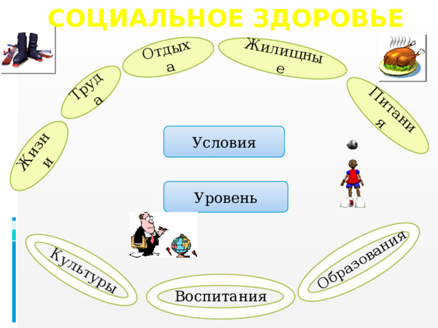 Социальное здоровье Труда Жилищные Жизни Питания Отдыха Культуры Образования Условия Уровень Воспитания