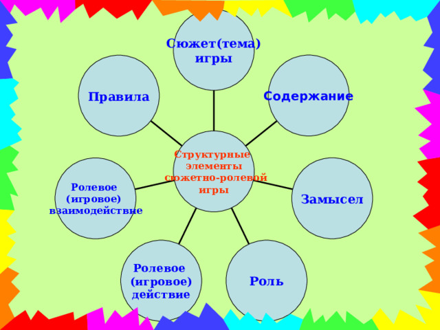 Сюжет(тема) игры Содержание Правила Структурные элементы  сюжетно-ролевой игры Замысел Ролевое (игровое) взаимодействие Ролевое (игровое) действие Роль