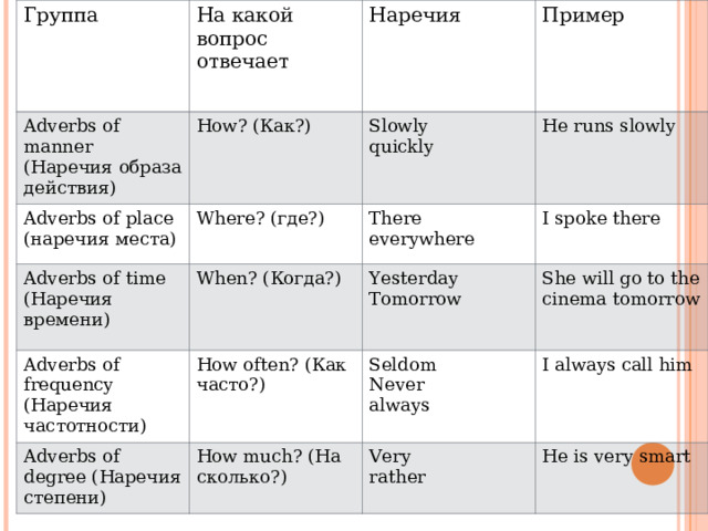 Группа На какой вопрос отвечает Adverbs of manner ( Наречия образа действия) Adverbs of place ( наречия места) Наречия How? (Как?) Where? (где?) Adverbs of time ( Наречия времени) Slowly quickly Пример He runs slowly There everywhere When? ( Когда?) Adverbs of frequency ( Наречия частотности) I spoke there Yesterday Tomorrow How often? ( Как часто?) Adverbs of degree ( Наречия степени) She will go to the cinema tomorrow Seldom Never always How much? ( На сколько?) I always call him Very rather He is very smart