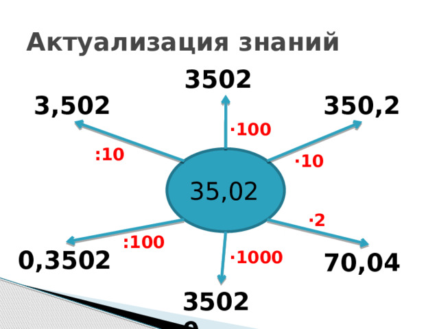 Актуализация знаний 3502 3,502 350,2 ·100 :10 ·10 35,02 ·2 :100 0,3502 ·1000 70,04 35020